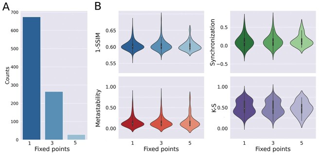 Data-driven discovery of canonical large-scale brain dynamics.