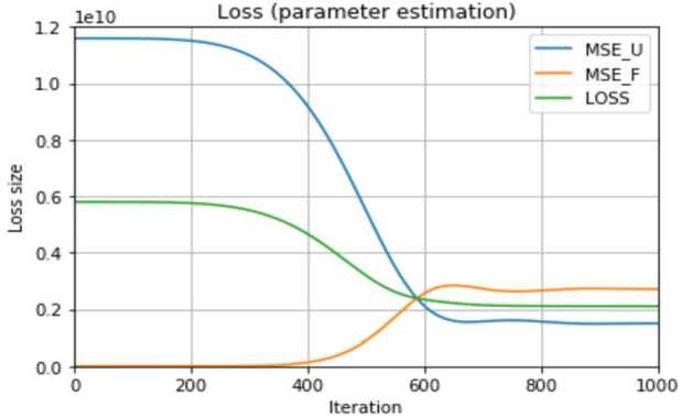 A physics-informed neural network to model COVID-19 infection and hospitalization scenarios.