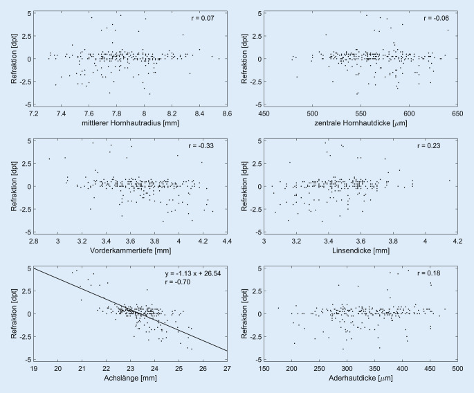 [Optometric eye screening in schools : First epidemiological data for children and adolescents in grades 5-7].