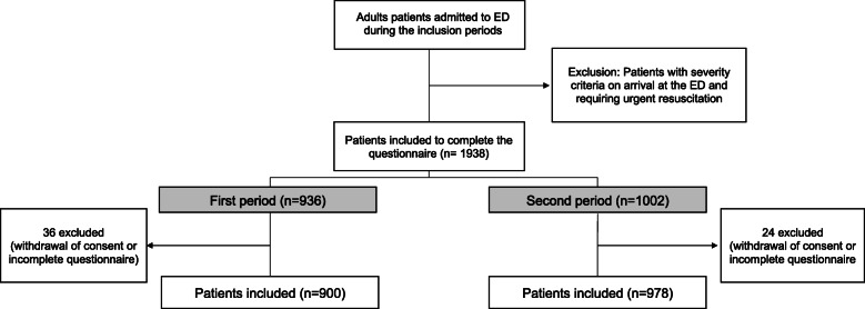 Prevalence and characterization of forgoing care: comparison of two prospective multicentre cohorts between pre-COVID-19 era and a lockdown period.