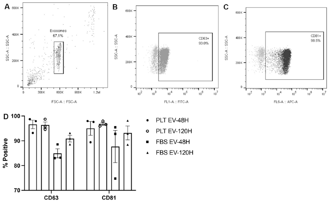 Systemic delivery of large-scale manufactured Wharton's Jelly mesenchymal stem cell-derived extracellular vesicles improves cardiac function after myocardial infarction.