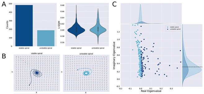 Data-driven discovery of canonical large-scale brain dynamics.