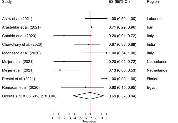 Prevalence of Fungal Drug Resistance in COVID-19 Infection: a Global Meta-analysis.