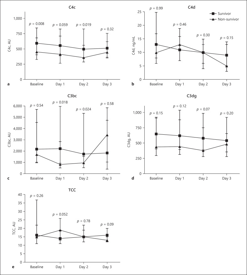 Increase in the Complement Activation Product C4d and the Terminal Complement Complex sC5b-9 Is Associated with Disease Severity and a Fatal Outcome in Necrotizing Soft-Tissue Infection.