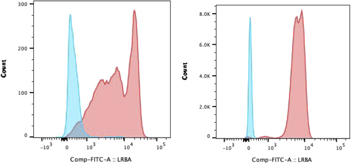 Various phenotypes of <i>LRBA</i> gene with compound heterozygous variation: A case series report of pediatric cytopenia patients.