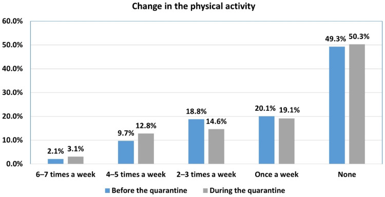 Lower Back Pain Caused by the Impact of COVID-19 Quarantine on Physical Activity and Daily Sitting Among Adult Saudi Arabian Populations in Jeddah: A Cross-Sectional Study.