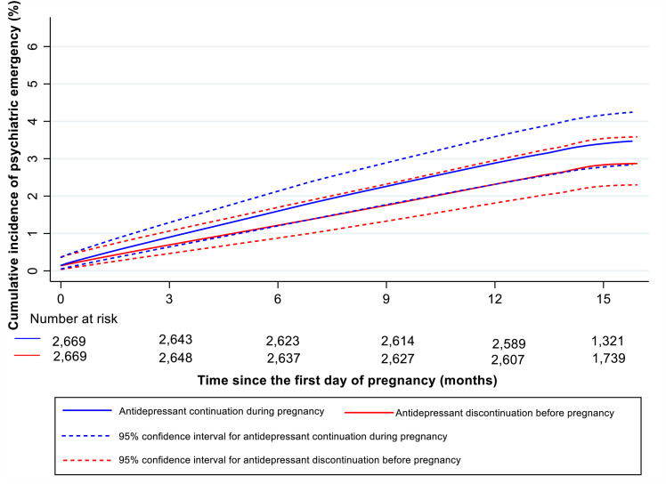 Antidepressant discontinuation before or during pregnancy and risk of psychiatric emergency in Denmark: A population-based propensity score-matched cohort study.