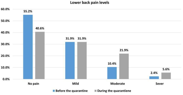 Lower Back Pain Caused by the Impact of COVID-19 Quarantine on Physical Activity and Daily Sitting Among Adult Saudi Arabian Populations in Jeddah: A Cross-Sectional Study.