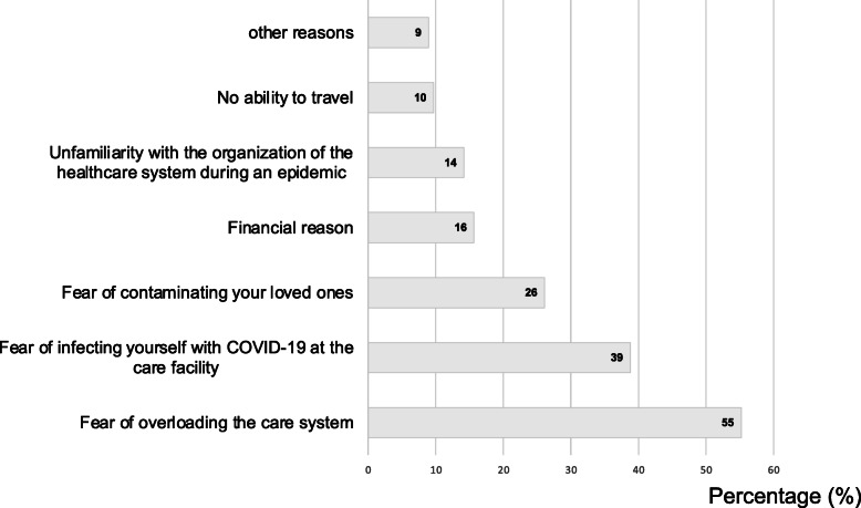 Prevalence and characterization of forgoing care: comparison of two prospective multicentre cohorts between pre-COVID-19 era and a lockdown period.