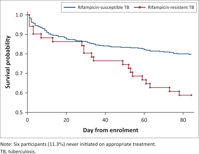 Rifampicin resistance and mortality in patients hospitalised with HIV-associated tuberculosis.