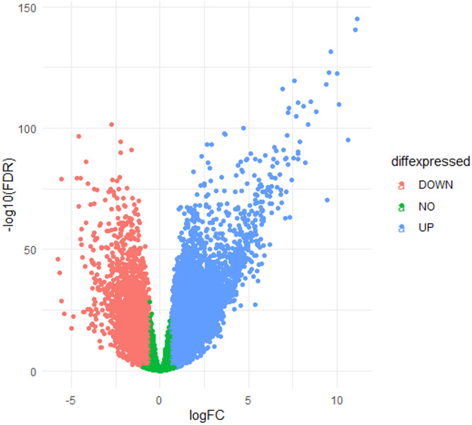 Joint Secondary Transcriptomic Analysis of Non-Hodgkin's B-Cell Lymphomas Predicts Reliance on Pathways Associated with the Extracellular Matrix and Robust Diagnostic Biomarkers.