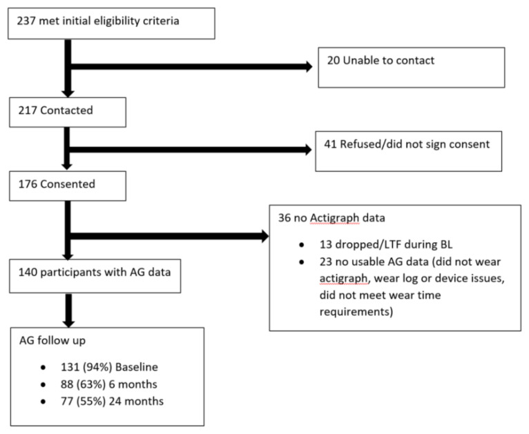 Impacts of a Workplace-Based Weight-Control Intervention on Objective and Perceived Physical Activity among a Subgroup of Workers.