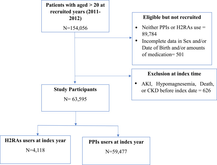 Estimates of Chronic Kidney Diseases Associated with Proton-Pump Inhibitors Using a Retrospective Hospital-Based Cohort in Thailand.