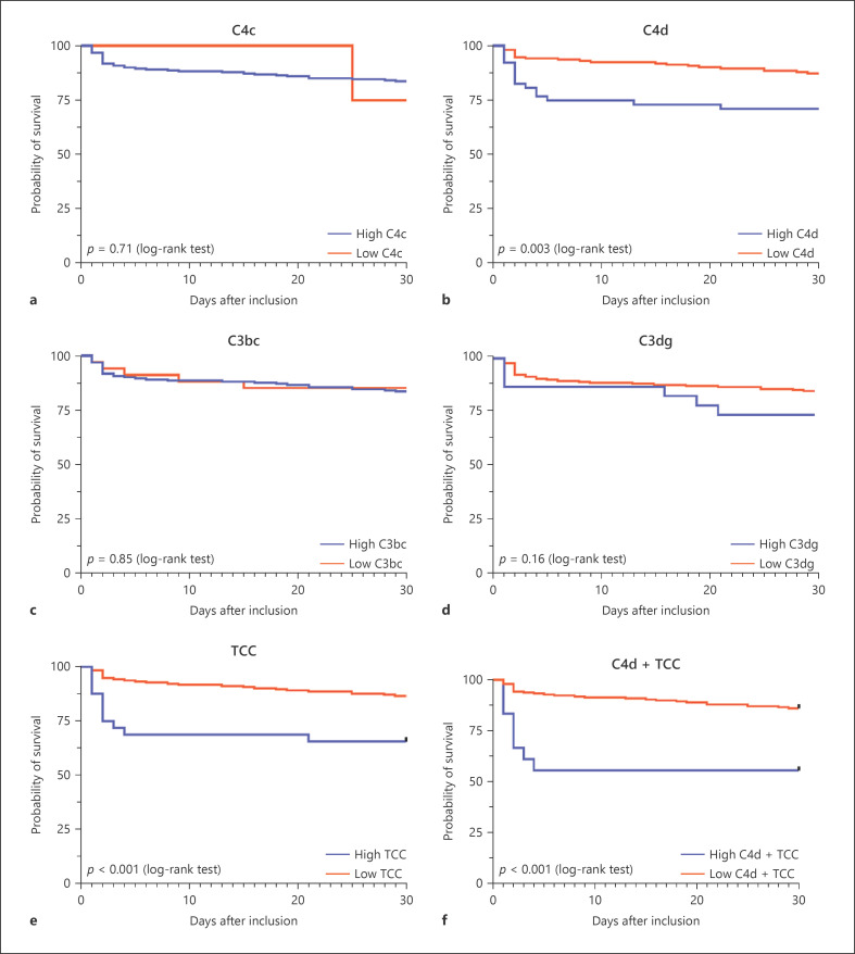 Increase in the Complement Activation Product C4d and the Terminal Complement Complex sC5b-9 Is Associated with Disease Severity and a Fatal Outcome in Necrotizing Soft-Tissue Infection.