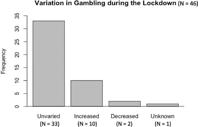 Gambling at the time of COVID-19: Results from interviews in an Italian sample of gamblers