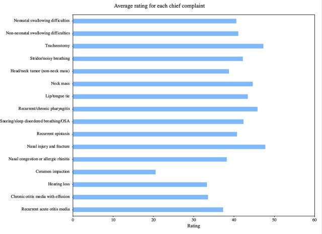 Perceptions of telemedicine at a pediatric otolaryngology-head and neck surgery program.