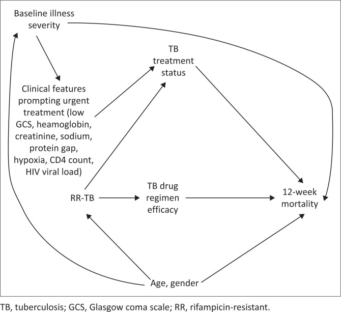 Rifampicin resistance and mortality in patients hospitalised with HIV-associated tuberculosis.