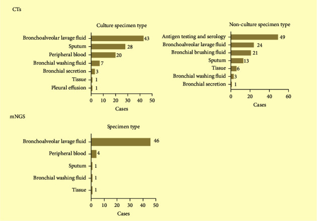 Diagnostic Value of Metagenomic Next-Generation Sequencing for Pneumonia in Immunocompromised Patients.