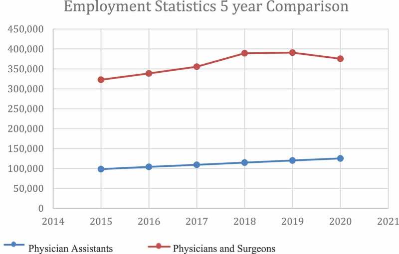 Increased reliance on physician assistants: an access-quality tradeoff?