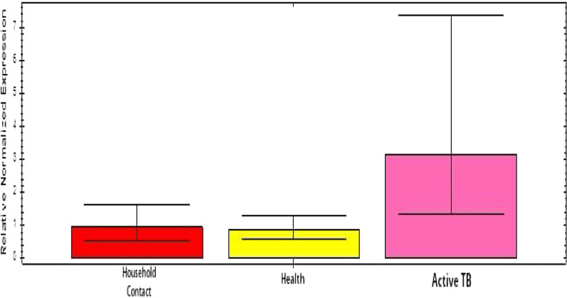 Analysis of real-time PCR <i>Melanocortin 3</i> (<i>MC3R</i>) gene expression to identify new biomarkers inflammation in tuberculosis.