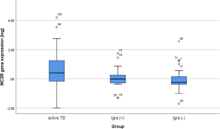 Analysis of real-time PCR <i>Melanocortin 3</i> (<i>MC3R</i>) gene expression to identify new biomarkers inflammation in tuberculosis.