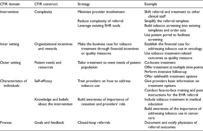 Implementation strategies for integrating tobacco cessation treatment in cancer care: A qualitative study.