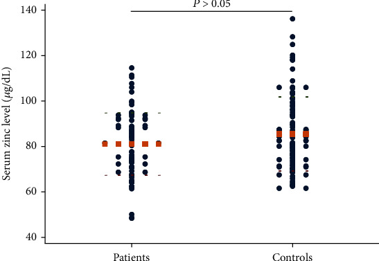 Serum Zinc Level in Patients with Severe Genital Warts: A Case-Control Study in a Dermatology Hospital.