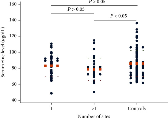 Serum Zinc Level in Patients with Severe Genital Warts: A Case-Control Study in a Dermatology Hospital.