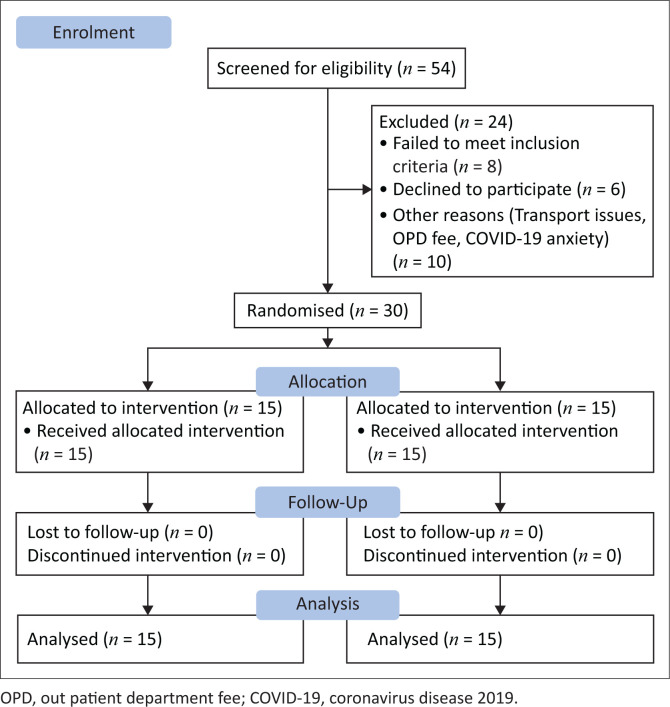 Effects of breathing re-education on endurance, strength of deep neck flexors and pulmonary function in patients with chronic neck pain: A randomised controlled trial.