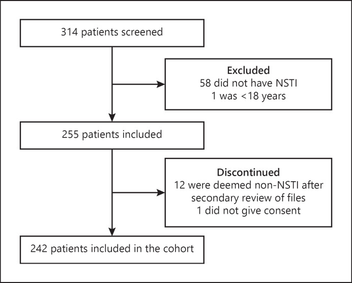 Increase in the Complement Activation Product C4d and the Terminal Complement Complex sC5b-9 Is Associated with Disease Severity and a Fatal Outcome in Necrotizing Soft-Tissue Infection.