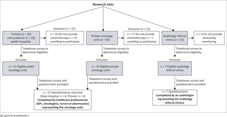 Ototoxicity monitoring in South African cancer facilities: A national survey.