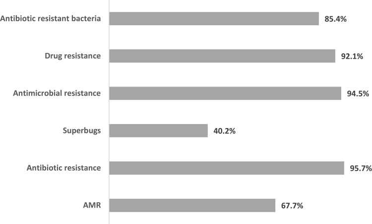 Investigating Knowledge of Antibiotics, Antimicrobial Resistance and Antimicrobial Stewardship Concepts Among Final Year Undergraduate Pharmacy Students in Northern Nigeria.