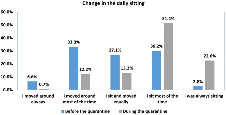 Lower Back Pain Caused by the Impact of COVID-19 Quarantine on Physical Activity and Daily Sitting Among Adult Saudi Arabian Populations in Jeddah: A Cross-Sectional Study.