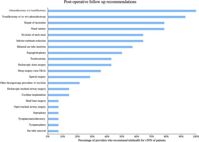 Perceptions of telemedicine at a pediatric otolaryngology-head and neck surgery program.