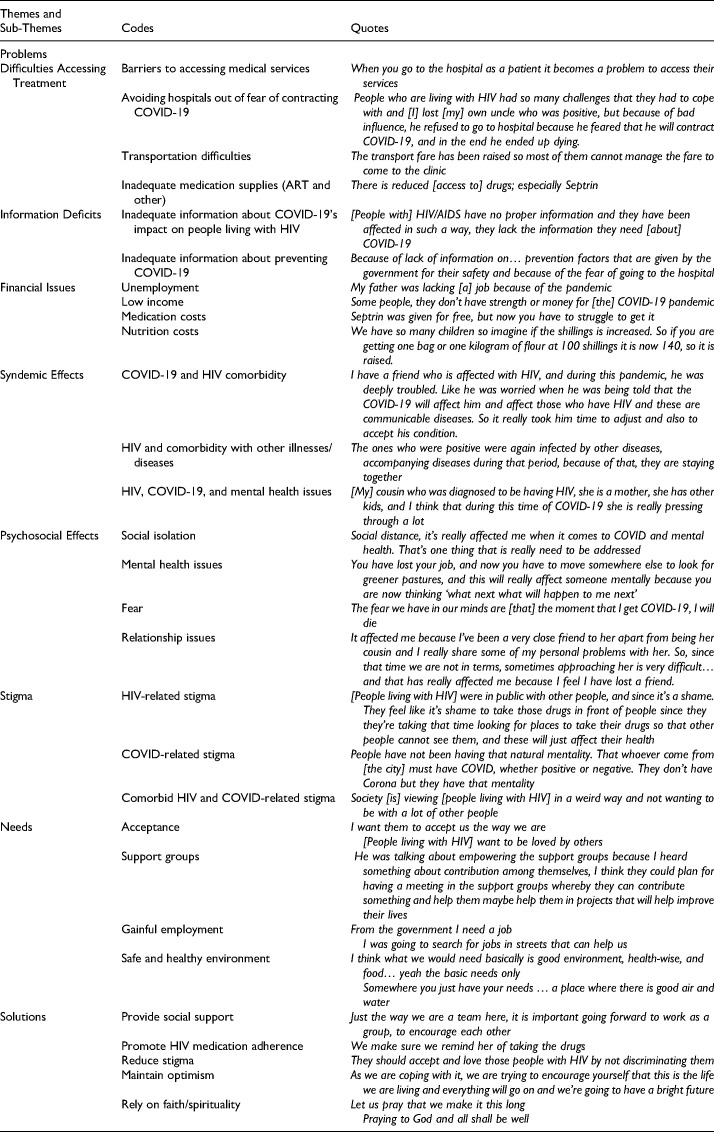 The Biopsychosocial Impact and Syndemic Effect of COVID-19 on Youth Living with HIV in Kenya.