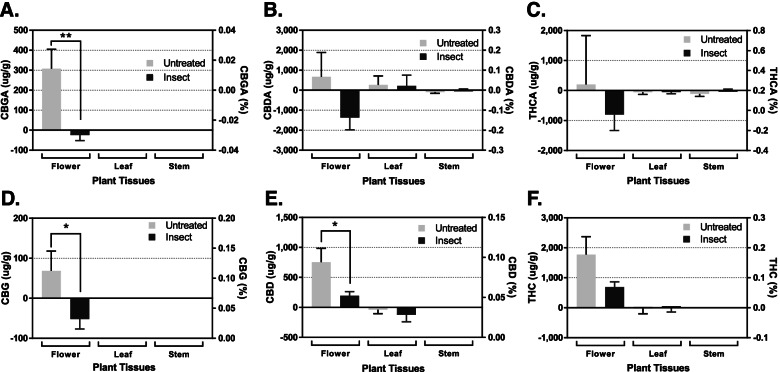 Effects of short-term environmental stresses on the onset of cannabinoid production in young immature flowers of industrial hemp (Cannabis sativa L.).