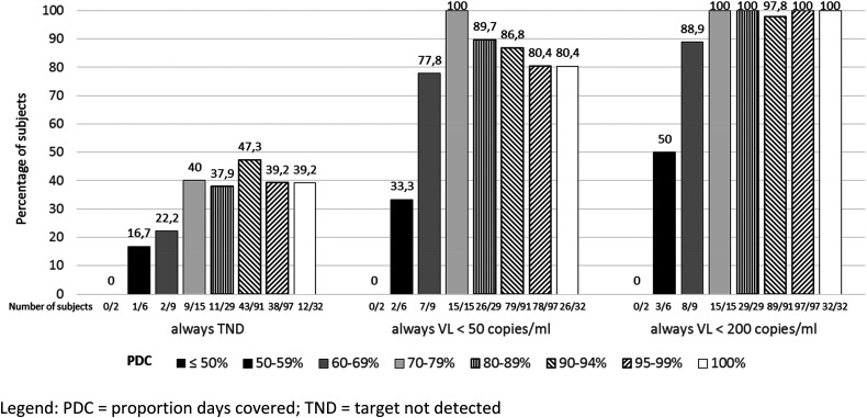 Real World Data on Forgiveness to Uncomplete Adherence to Bictegravir/ Emtricitabine/Tenofovir Alafenamide.