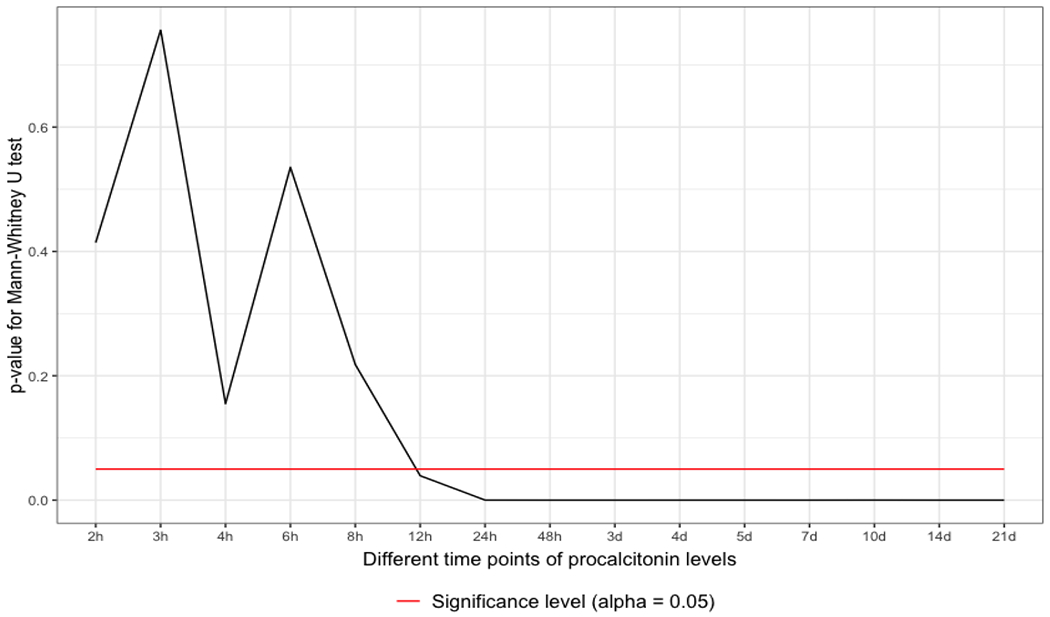 <i>IBM WATSON Trauma Pathway Explorer©</i> as a Predictor for Sepsis after Polytrauma - Is Procalcitonin Useful for Identifying Septic Polytrauma Patients?