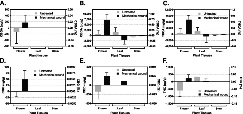 Effects of short-term environmental stresses on the onset of cannabinoid production in young immature flowers of industrial hemp (Cannabis sativa L.).