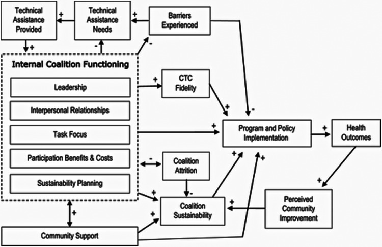 Which aspects of coalition functioning are key at different stages of coalition development? A qualitative comparative analysis.