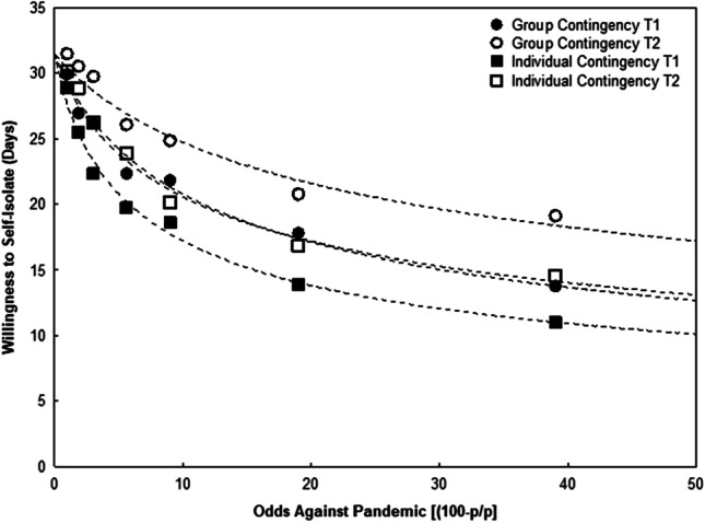 Probability Discounting in College Students' Willingness to Isolate During COVID-19: Implications for Behavior Analysis and Public Health.