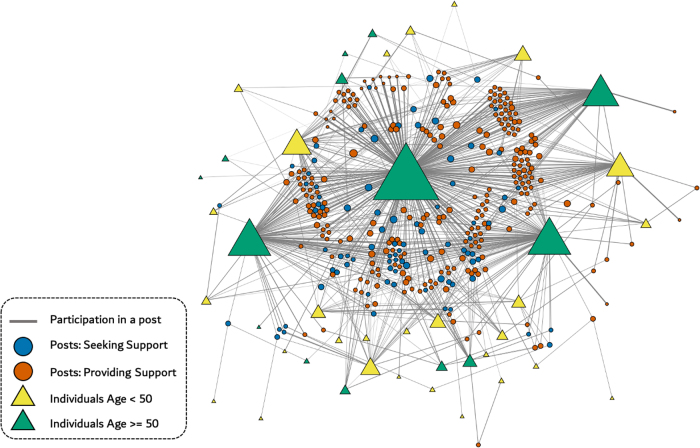 Use of a Mobile Health Intervention by Older Versus Younger People with HIV: Analysis of Usage, Social Support, and Network Interactions.