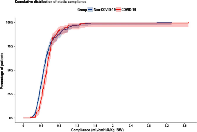 Clinical outcomes and lung mechanics characteristics between COVID-19 and non-COVID-19-associated acute respiratory distress syndrome: a propensity score analysis of two major randomized trials.