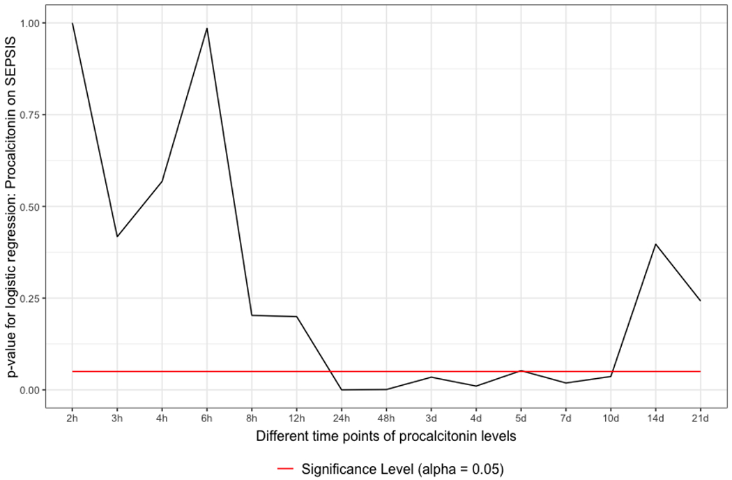 <i>IBM WATSON Trauma Pathway Explorer©</i> as a Predictor for Sepsis after Polytrauma - Is Procalcitonin Useful for Identifying Septic Polytrauma Patients?