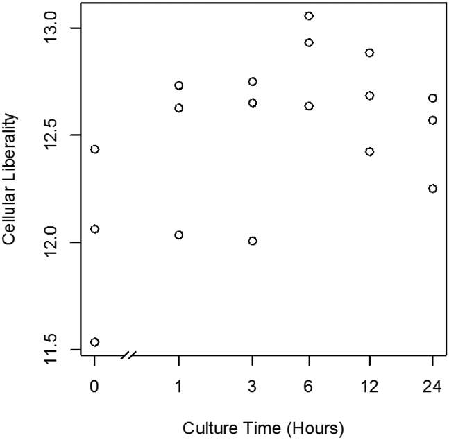 Transcriptome Dedifferentiation Observed in Animal Primary Cultures is Essential to Plant Reprogramming.