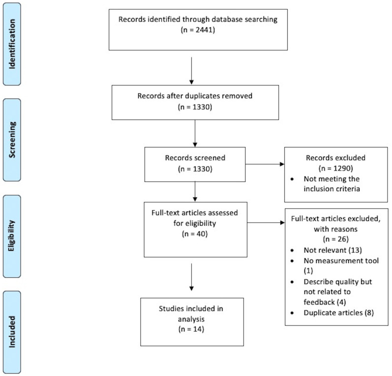 A systematic review of effective quality feedback measurement tools used in clinical skills assessment.