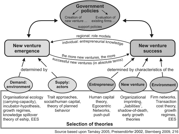 Entrepreneurship and geography-some thoughts about a complex relationship.