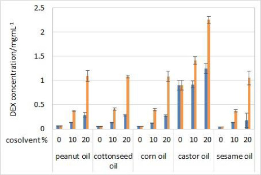 Development of fiber optic <i>in vitro</i> release testing method for dexamethasone release from the oil solutions.