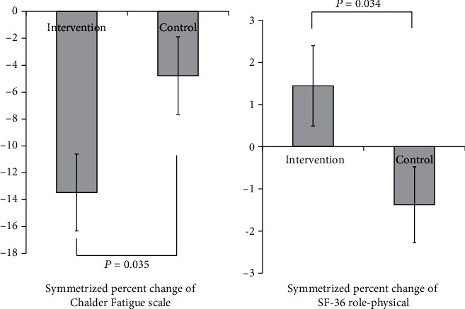 Dark Chocolate Intake May Reduce Fatigue and Mediate Cognitive Function and Gray Matter Volume in Healthy Middle-Aged Adults.