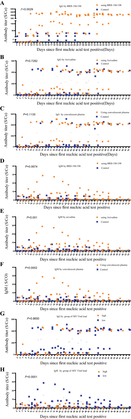 Characteristics of COVID-19 (Delta Variant)/HIV Co-infection: A Cross-sectional Study in Henan Province, China.